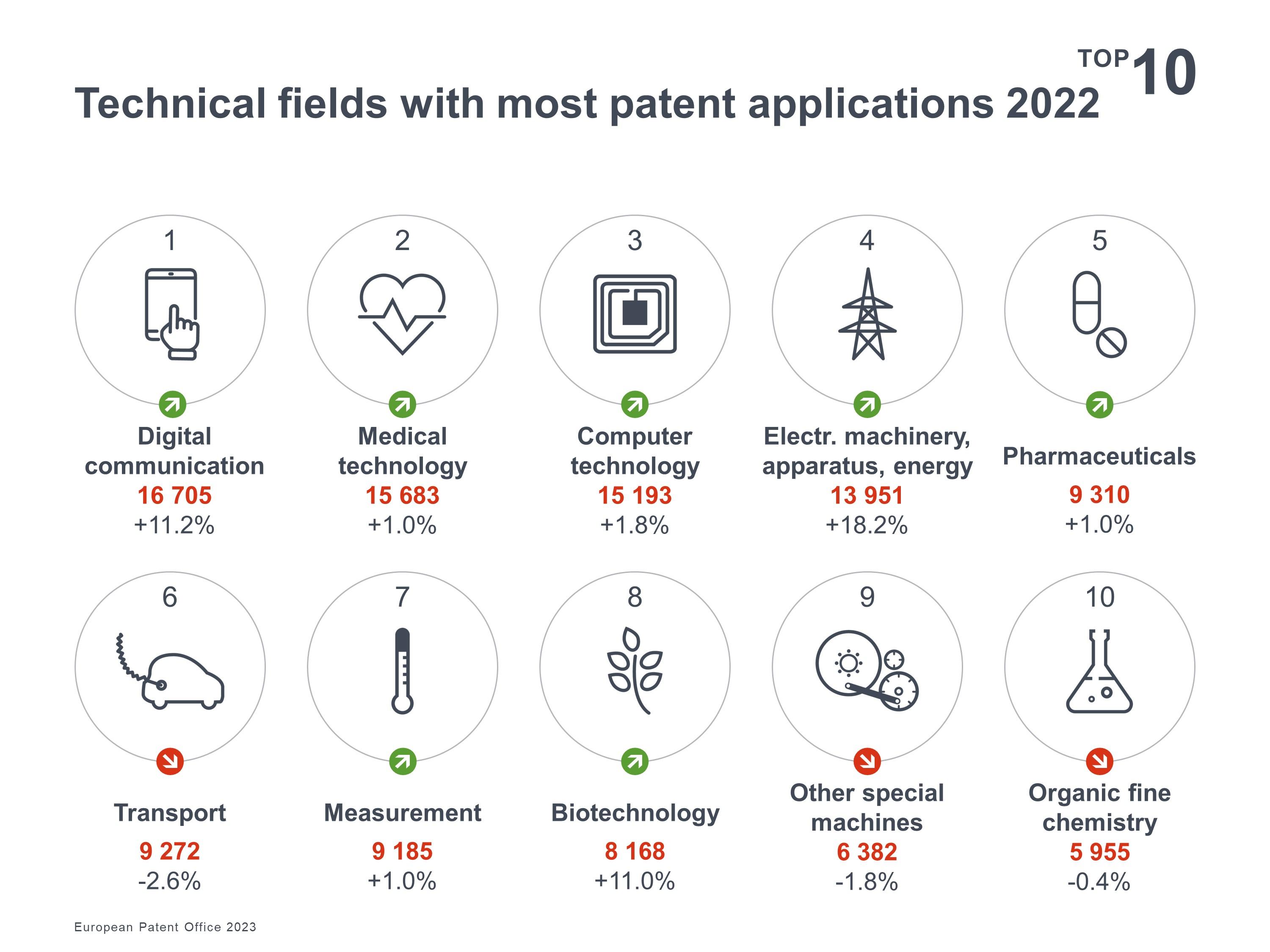 Technical fields with most patent applications 2022. First place digital communication with 16705 applications in 2022.