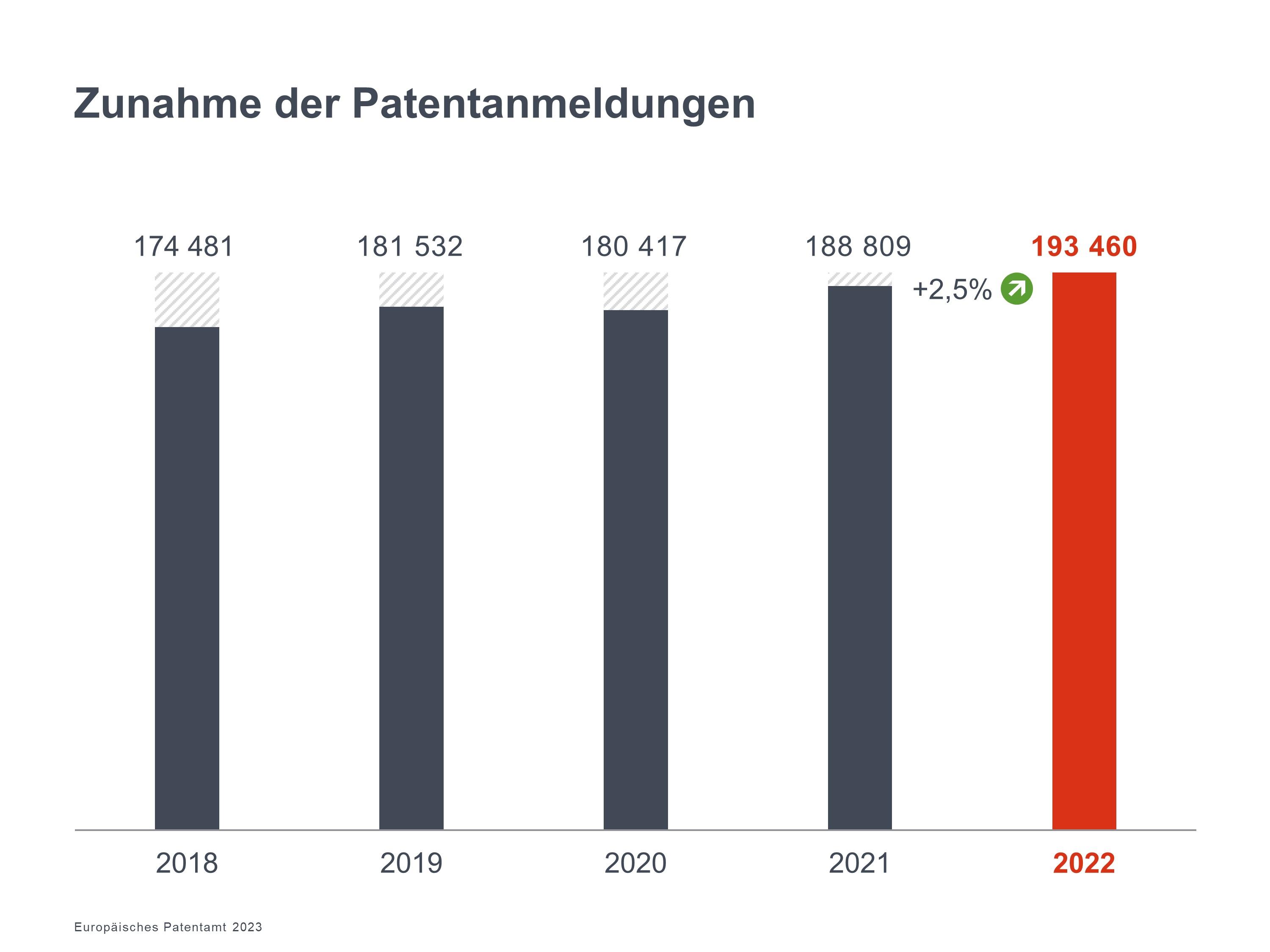 Growth of patent applications from 2018 until 2022. Year 2022 showing 193460 applications and a rais of 2.5 percent from 2021.