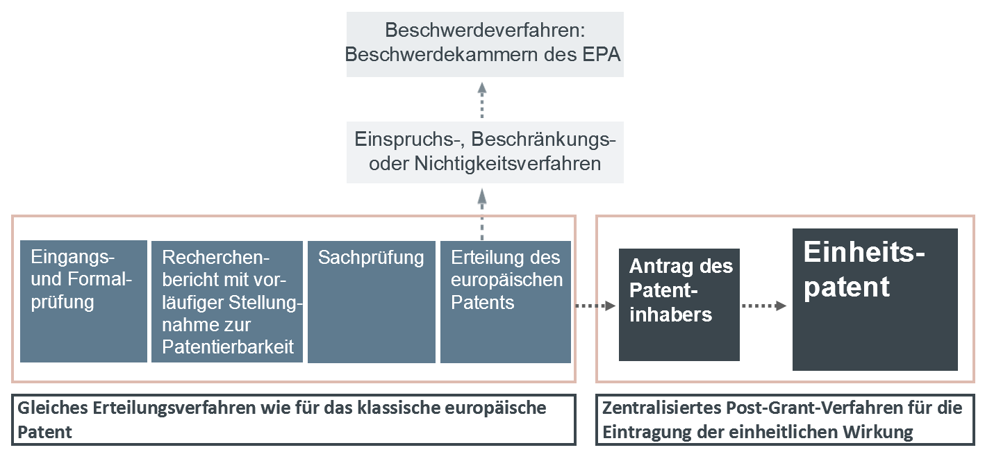 Die Architektur des Einheitspatents
19Ein Einheitspatent ist ein "europäisches Patent mit...